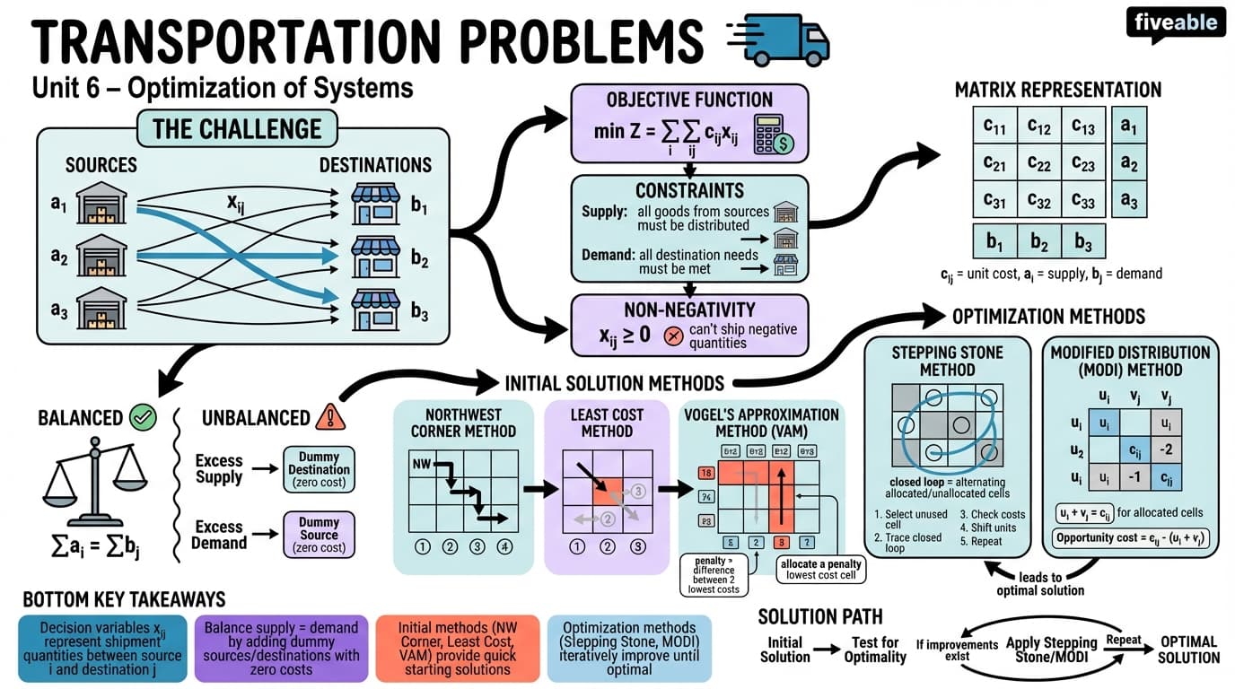 6.1 Transportation problem formulation and methods - Optimization of Systems - Unit 6 visual cheatsheet