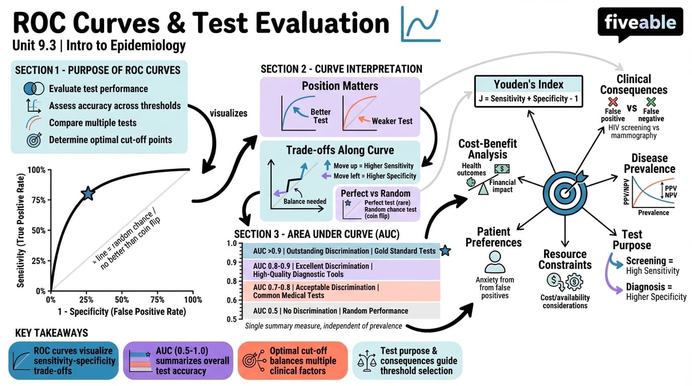 9.3 ROC curves and test evaluation - Intro to Epidemiology - Unit 9 visual cheatsheet