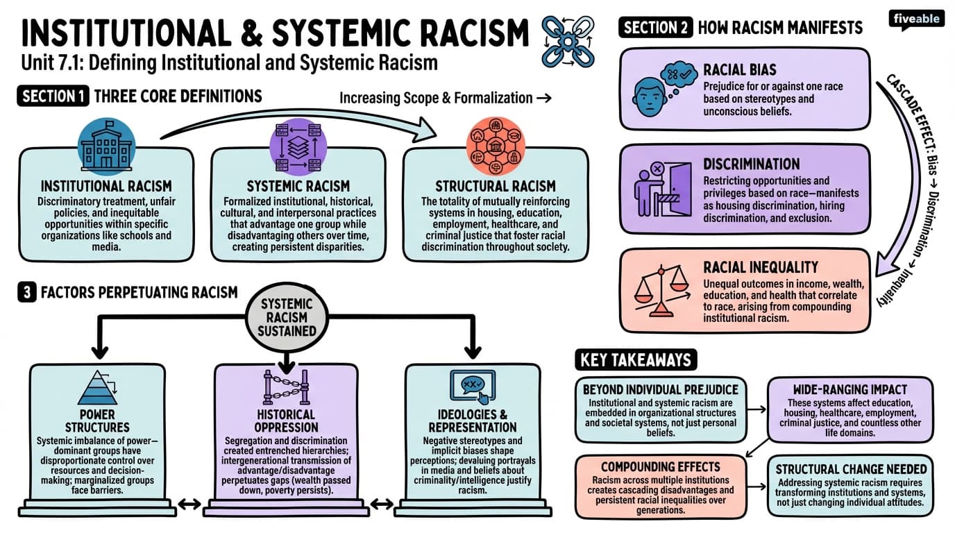 7.1 Defining institutional and systemic racism - Intro to Ethnic Studies - Unit 7 visual cheatsheet