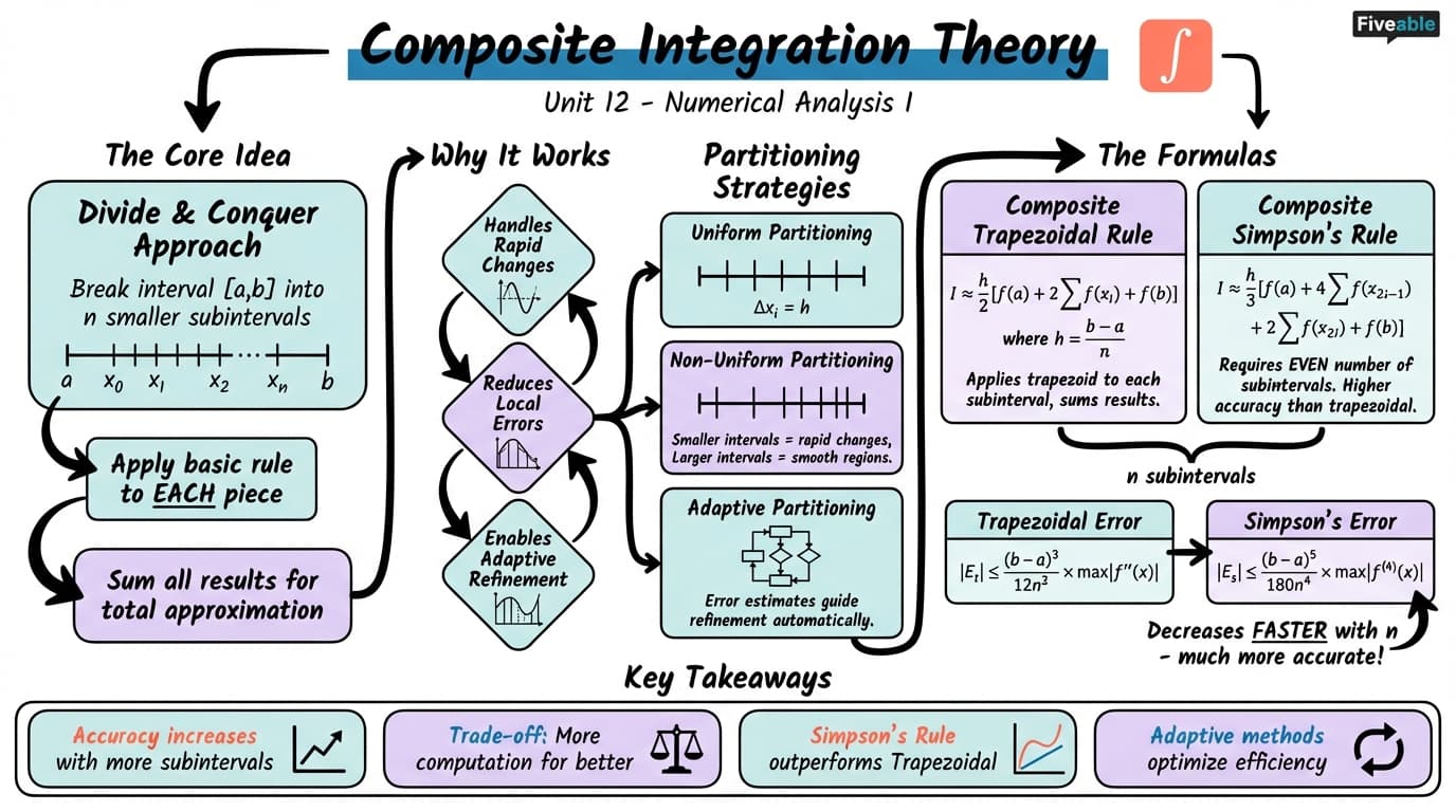 12.1 Composite Integration Theory - Numerical Analysis I - Unit 12 visual cheatsheet