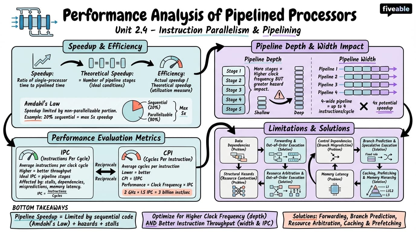 2.4 Performance Analysis of Pipelined Processors - Advanced Computer Architecture - Unit 2 visual cheatsheet