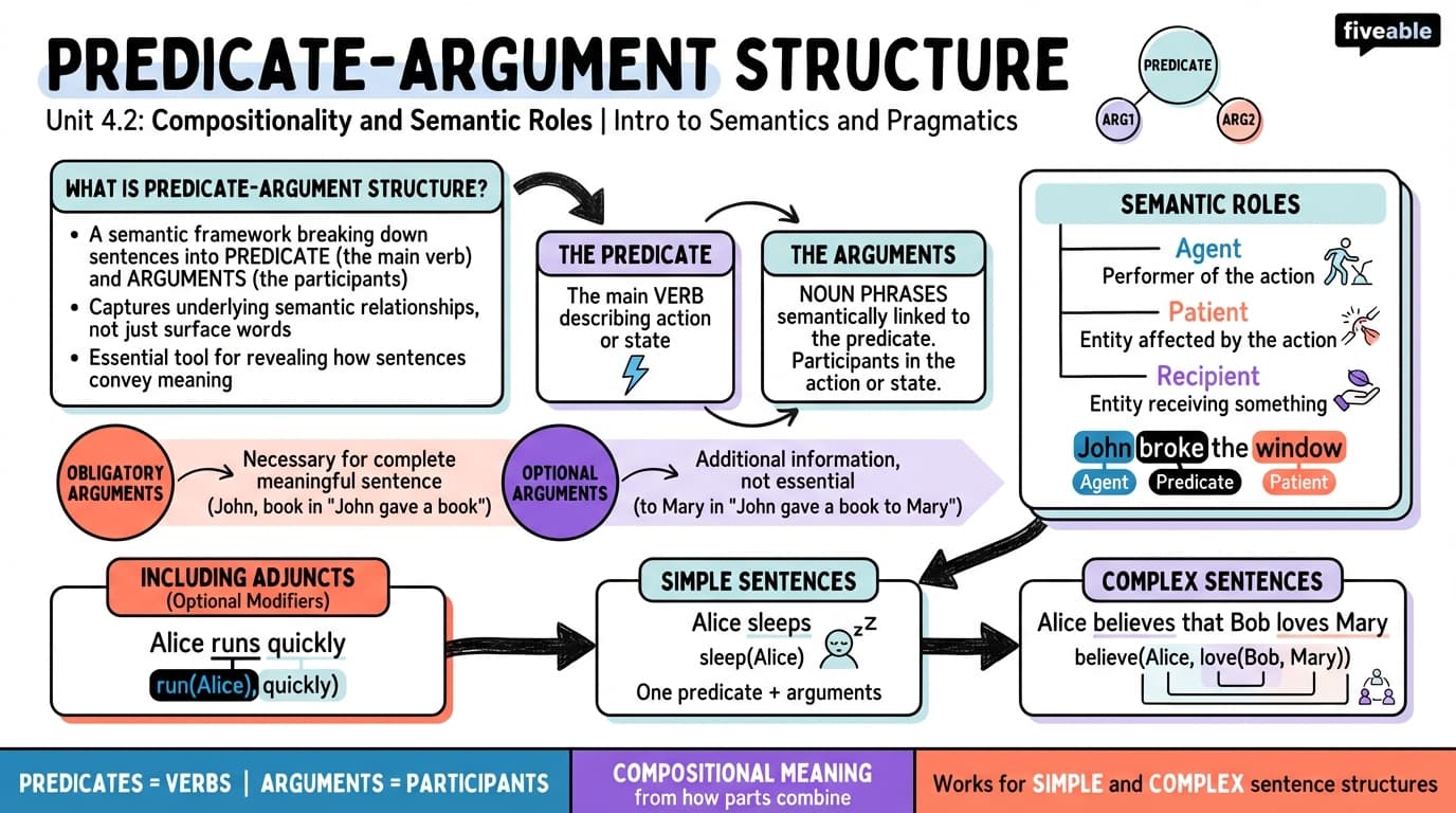 4.2 Predicate-argument structure - Intro to Semantics and Pragmatics - Unit 4 visual cheatsheet
