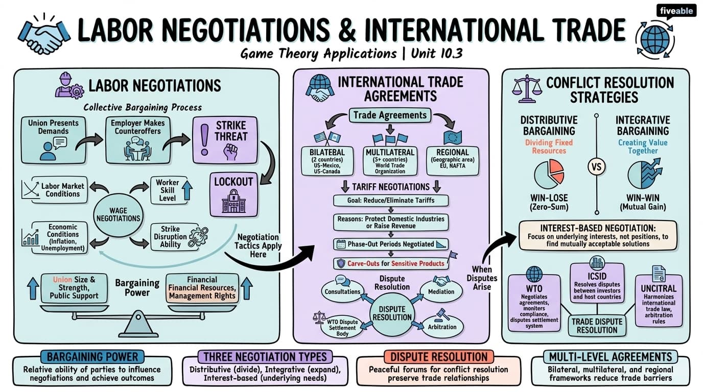 10.3 Applications to labor negotiations and international trade - Game Theory and Economic Behavior - Unit 10 visual cheatsheet