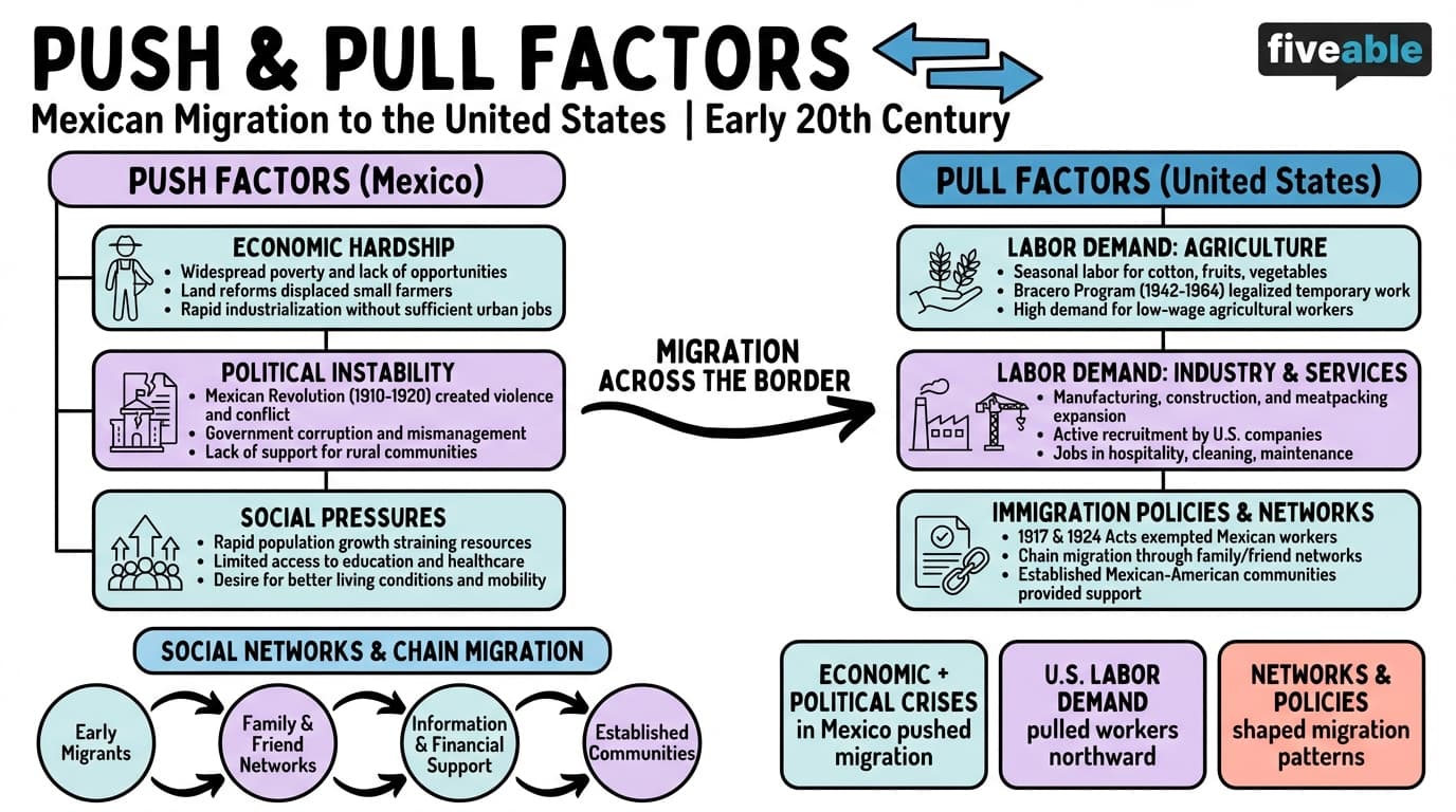 4.1 Push and pull factors of Mexican migration to the United States - Intro to Chicanx and Latinx Studies - Unit 4 visual cheatsheet