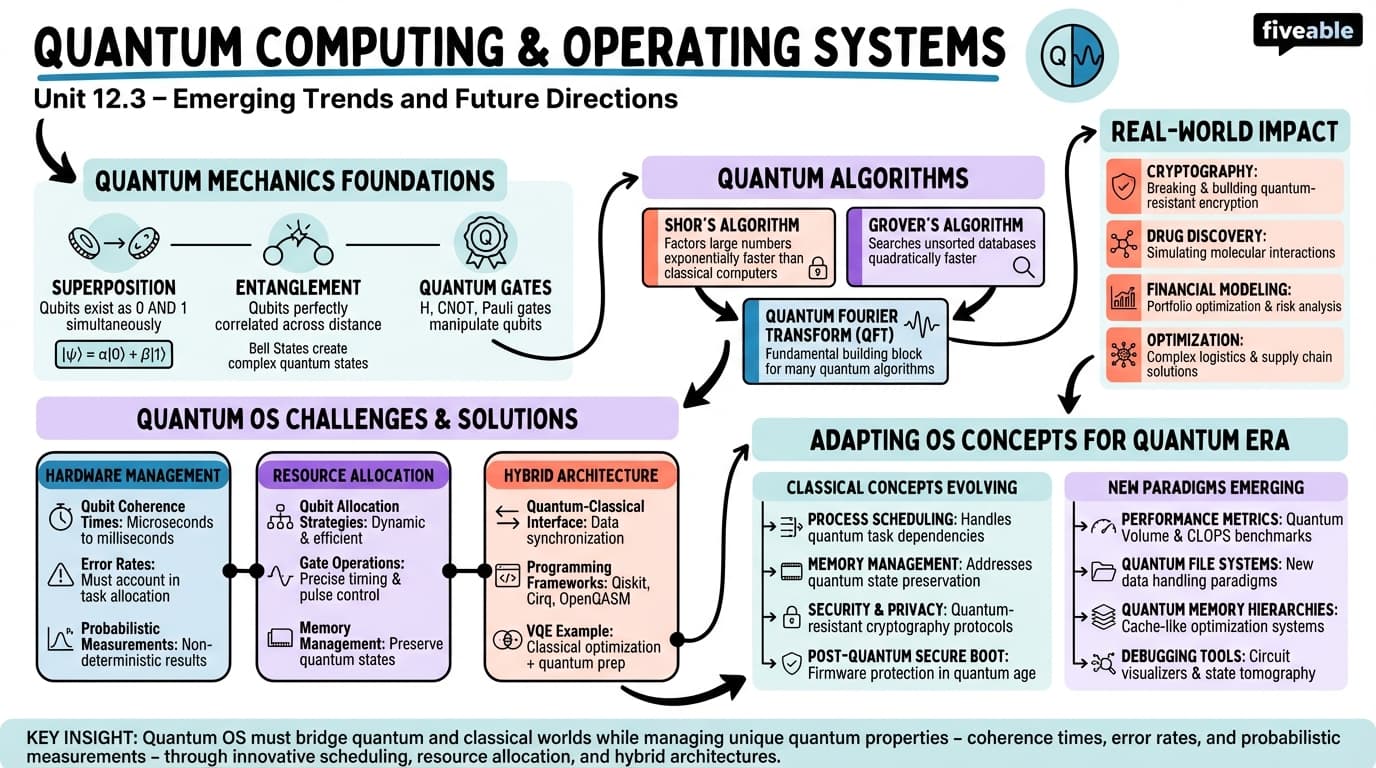 12.3 Quantum computing and operating systems - Operating Systems - Unit 12 visual cheatsheet