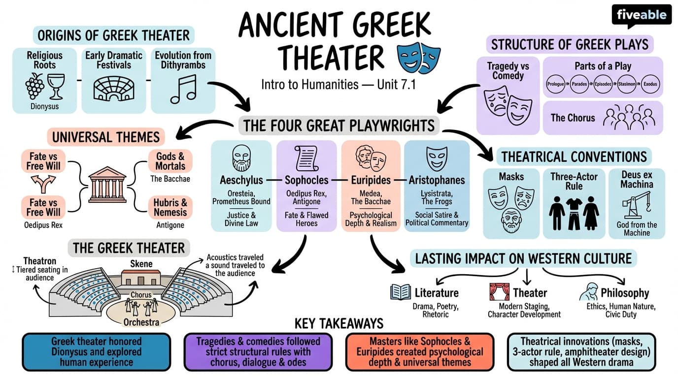 7.1 Ancient Greek theater - Intro to Humanities - Unit 7 visual cheatsheet