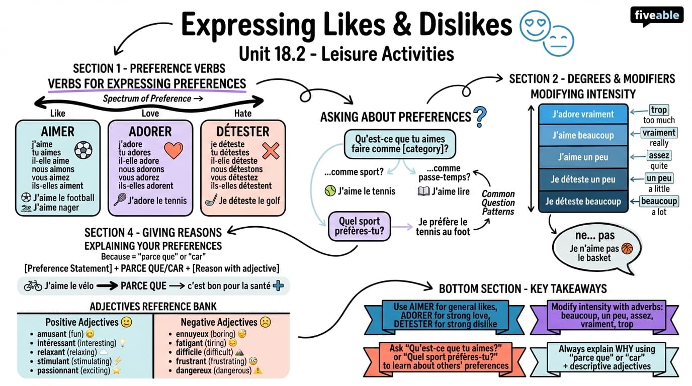 18.2 Expressing likes and dislikes - French I - Unit 18 visual cheatsheet