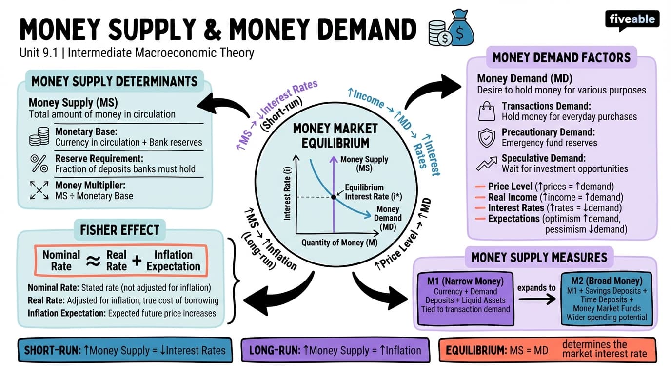 9.1 Money Supply and Money Demand - Intermediate Macroeconomic Theory - Unit 9 visual cheatsheet
