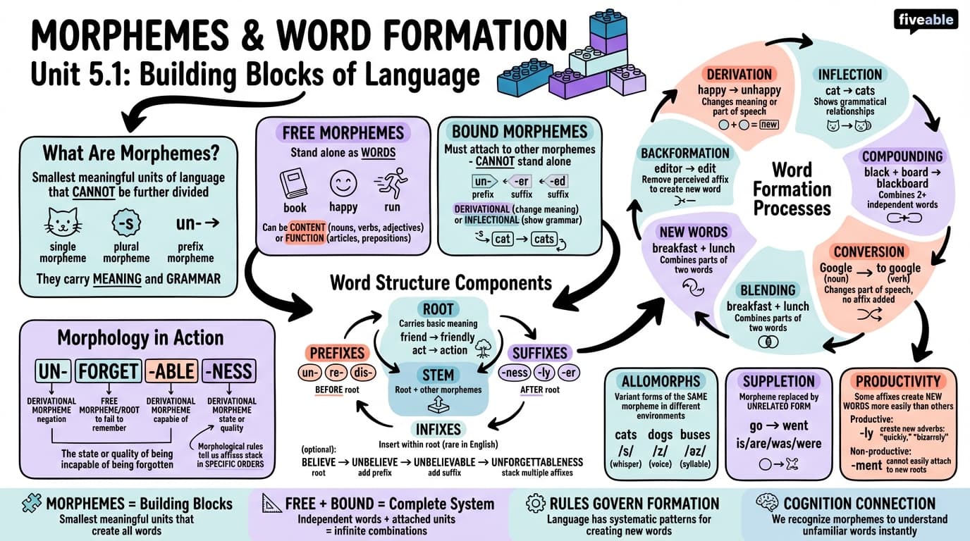 5.1 Morphemes and Word Structure - Language and Cognition - Unit 5 visual cheatsheet