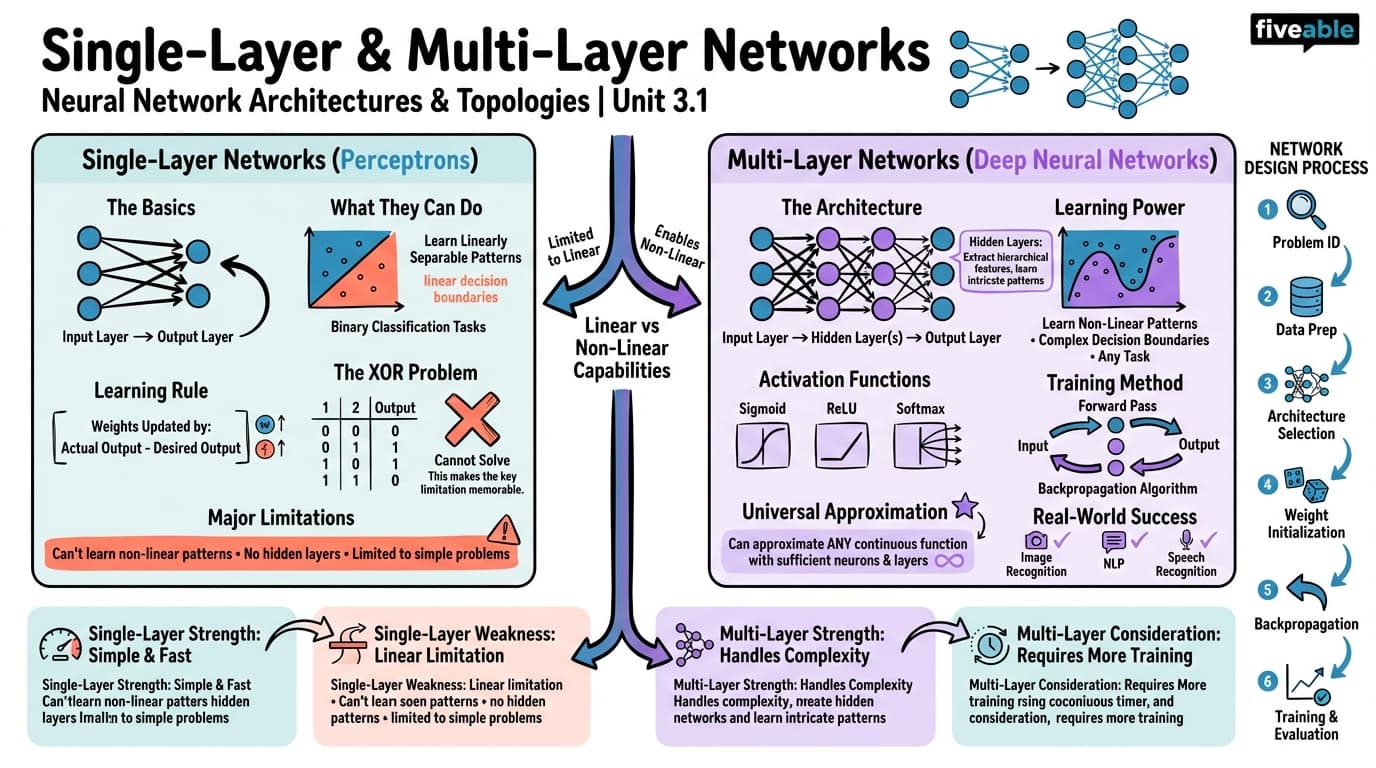 3.1 Single-Layer and Multi-Layer Networks - Neural Networks and Fuzzy Systems - Unit 3 visual cheatsheet