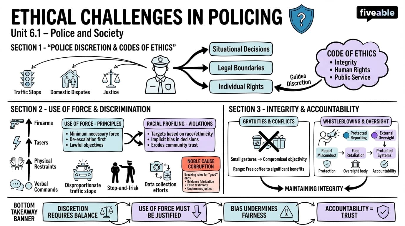 6.1 Ethical challenges in policing - Police and Society - Unit 6 visual cheatsheet