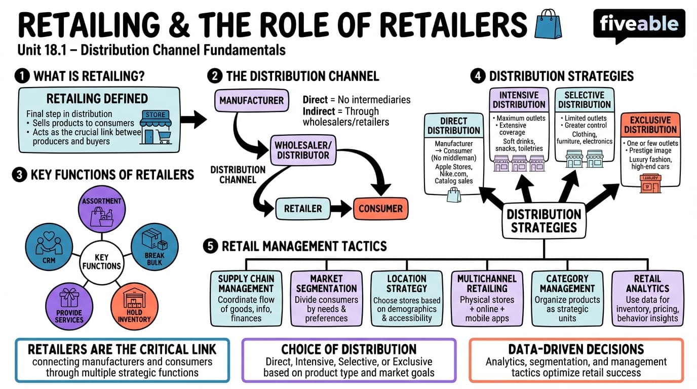 18.1 Retailing and the Role of Retailers in the Distribution Channel - Principles of Marketing - Unit 18 visual cheatsheet