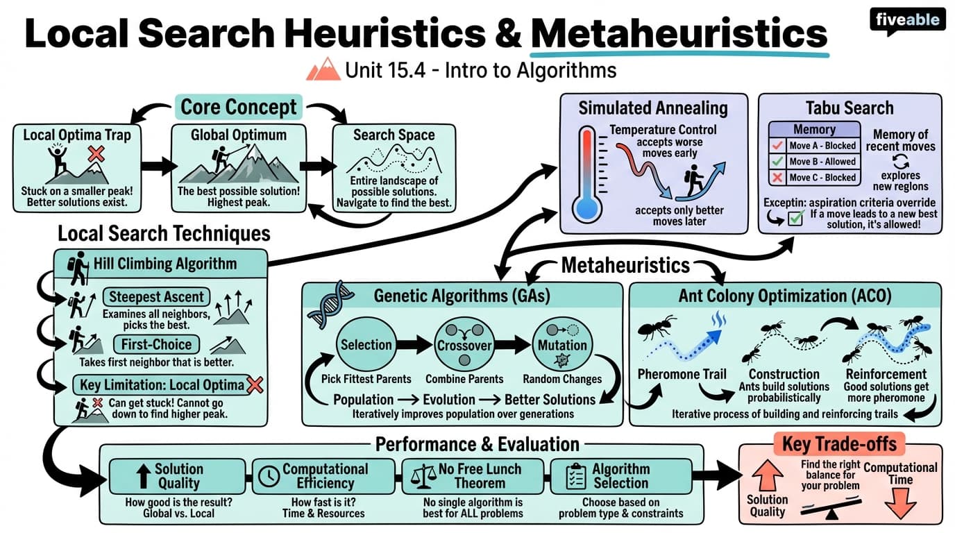 15.4 Local search heuristics and metaheuristics - Intro to Algorithms - Unit 15 visual cheatsheet