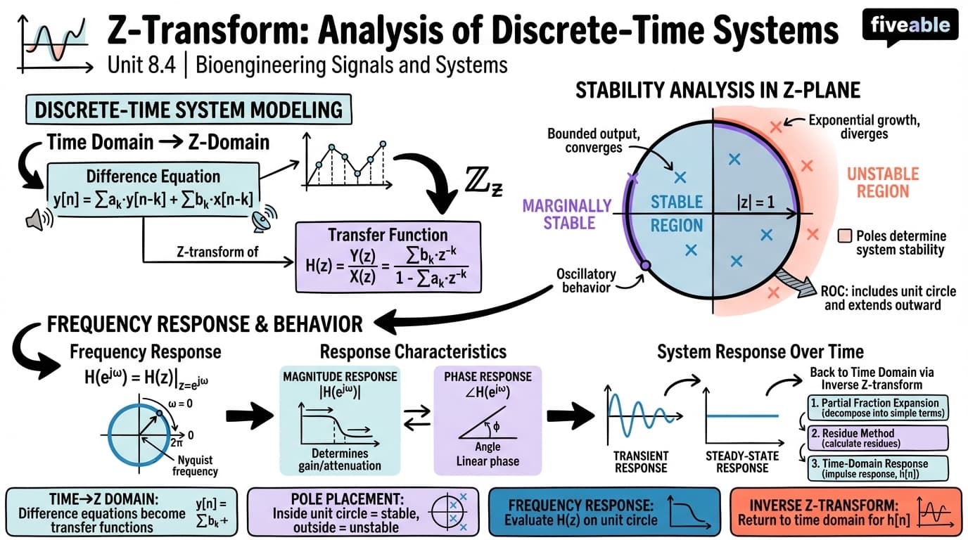 8.4 Analysis of discrete-time systems using Z-transform - Bioengineering Signals and Systems - Unit 8 visual cheatsheet