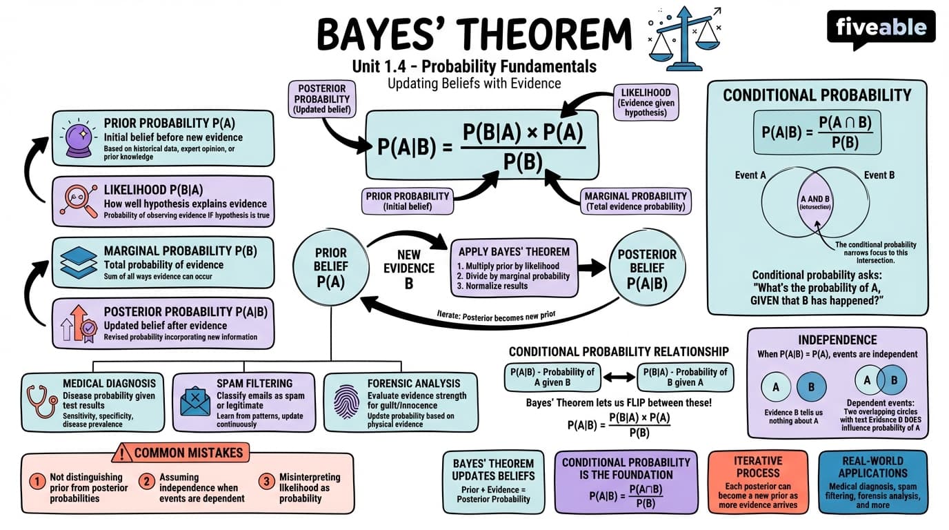 1.4 Bayes' theorem - Probability and Statistics - Unit 1 visual cheatsheet