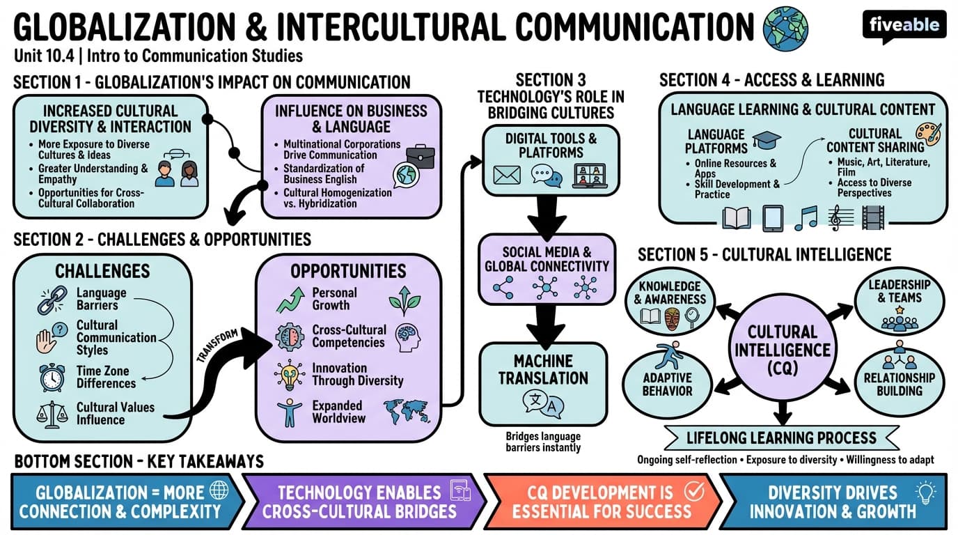 10.4 Globalization and Intercultural Communication - Intro to Communication Studies - Unit 10 visual cheatsheet