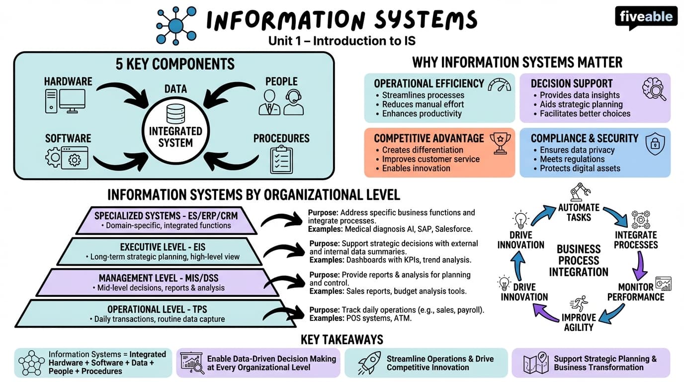 1.1 Overview of Information Systems - Information Systems - Unit 1 visual cheatsheet