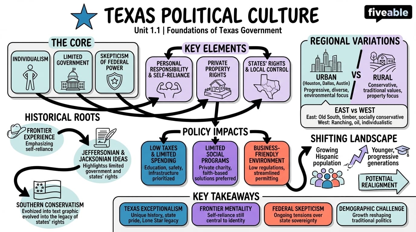 1.1 Texas political culture - Texas Government - Unit 1 visual cheatsheet