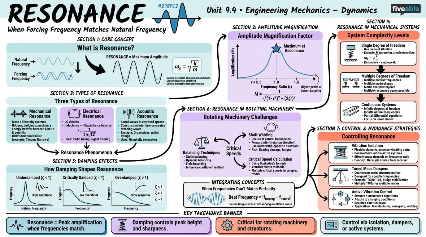 9.4 Resonance - Engineering Mechanics – Dynamics - Unit 9 visual cheatsheet