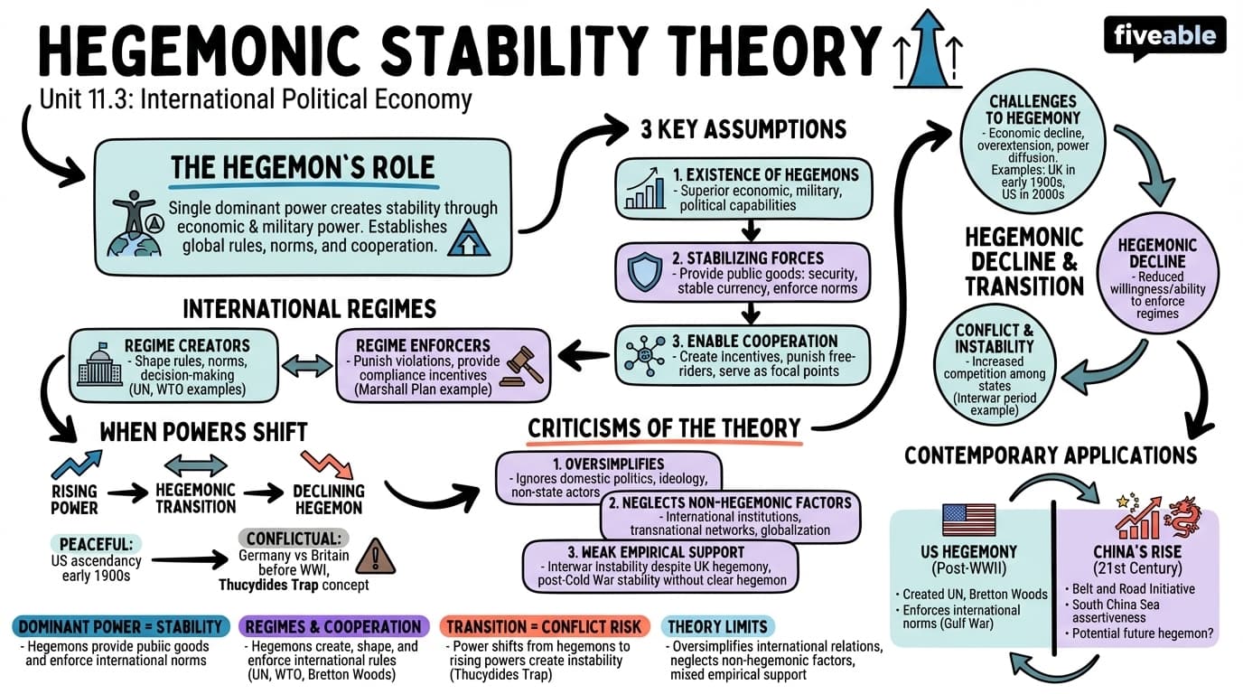 11.3 Hegemonic stability theory - Theories of International Relations - Unit 11 visual cheatsheet