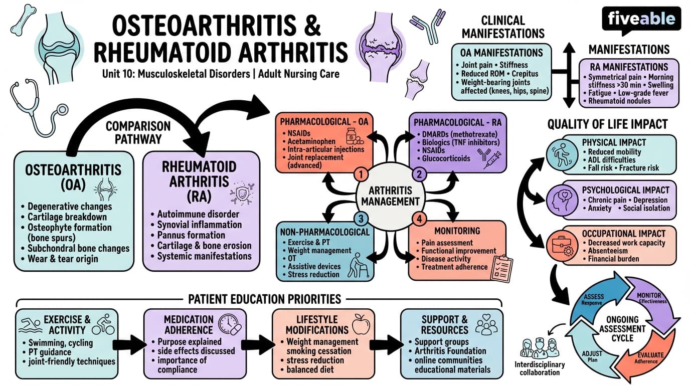 10.1 Osteoarthritis and rheumatoid arthritis - Adult Nursing Care - Unit 10 visual cheatsheet