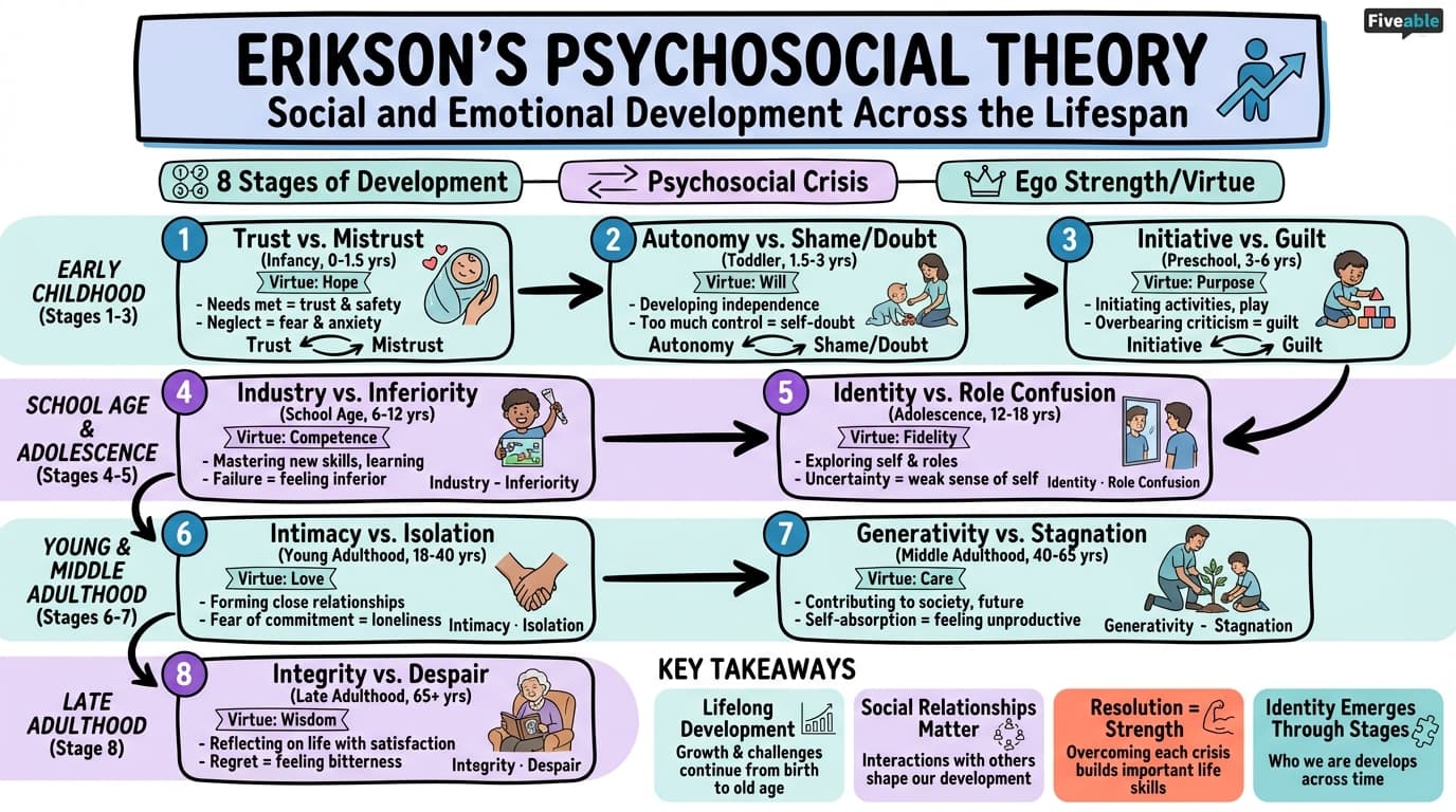 12.1 Erikson's Psychosocial Theory - Educational Psychology - Unit 12 visual cheatsheet