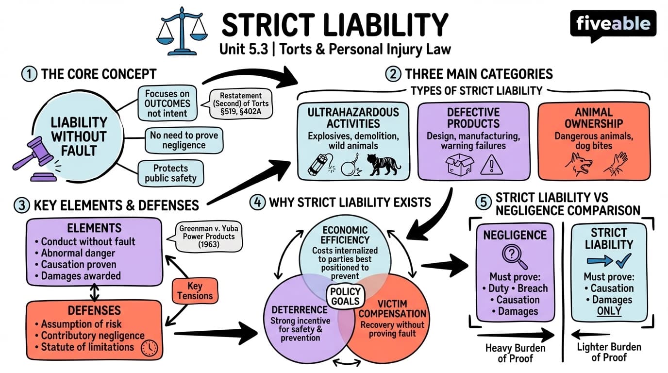 5.3 Strict liability - United States Law and Legal Analysis - Unit 5 visual cheatsheet