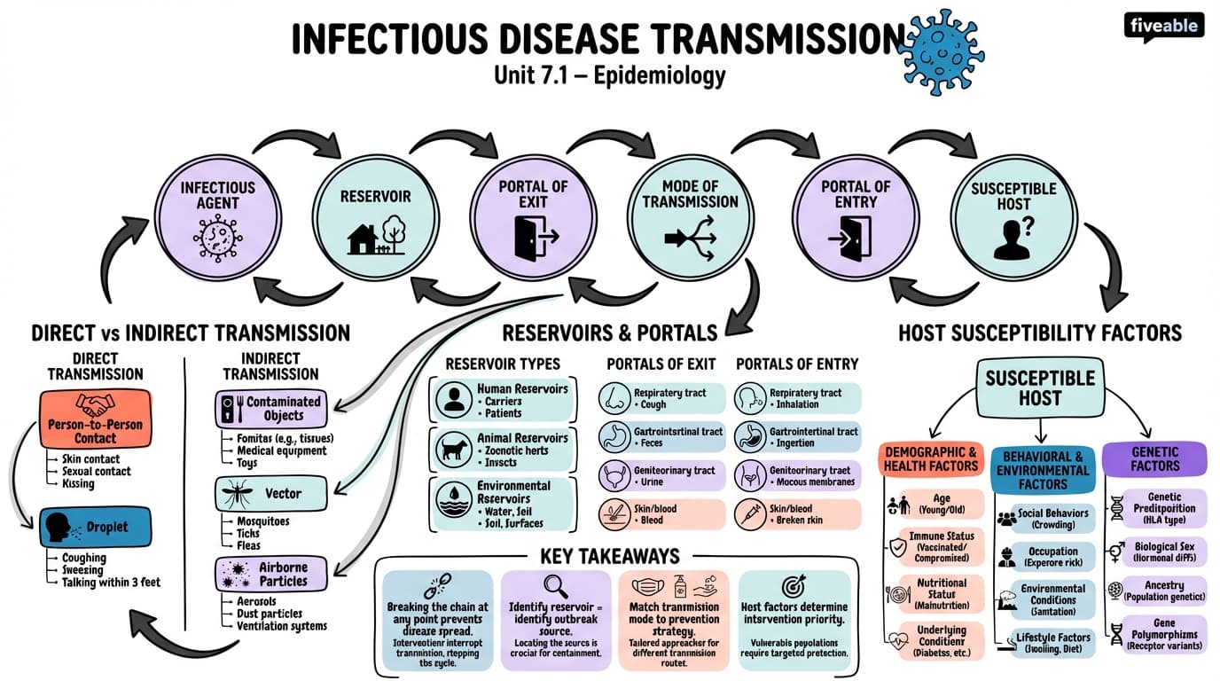 7.1 Concepts of infectious disease transmission - Epidemiology - Unit 7 visual cheatsheet