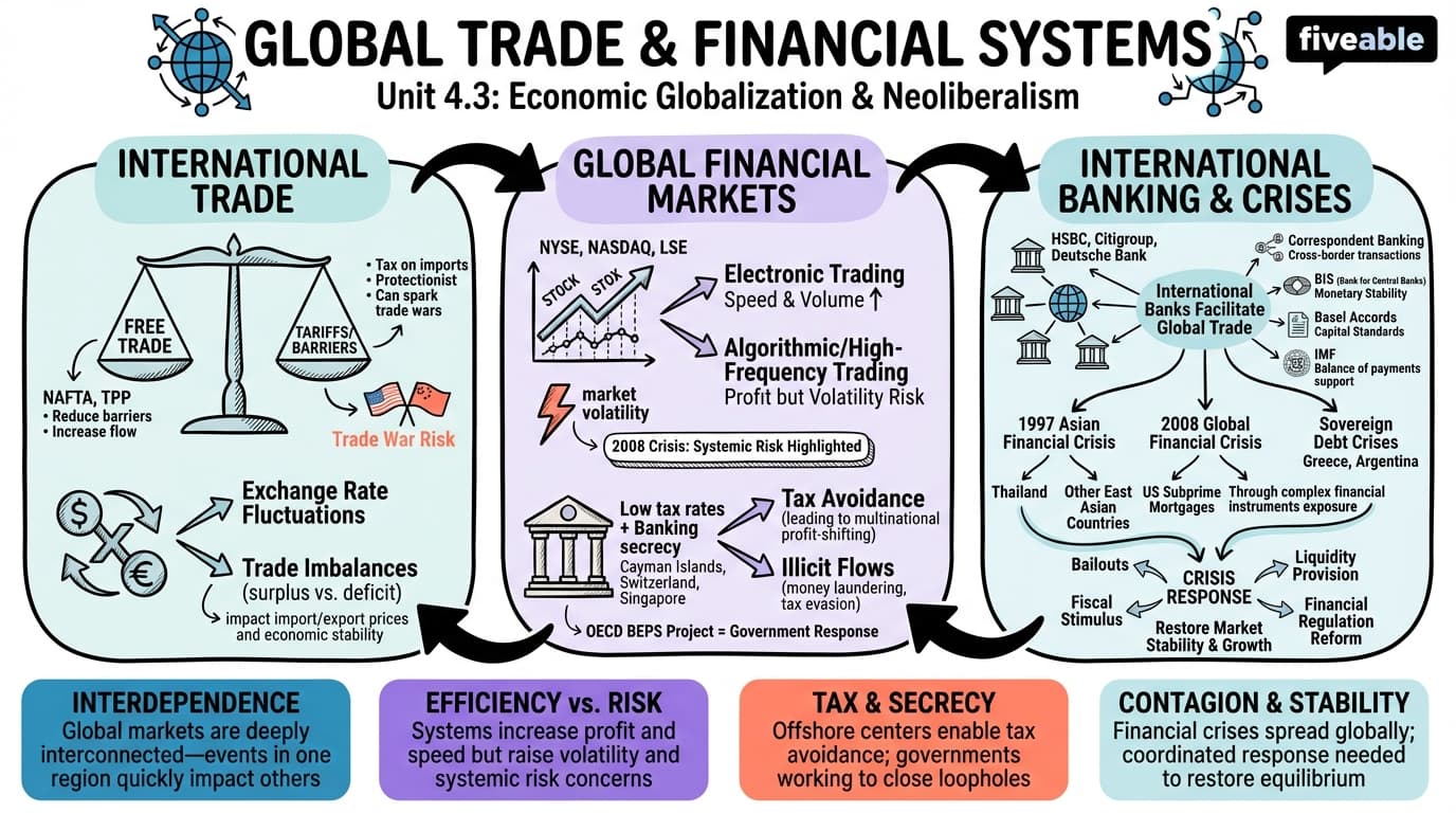 4.3 Global trade and financial systems - Anthropology of Globalization - Unit 4 visual cheatsheet