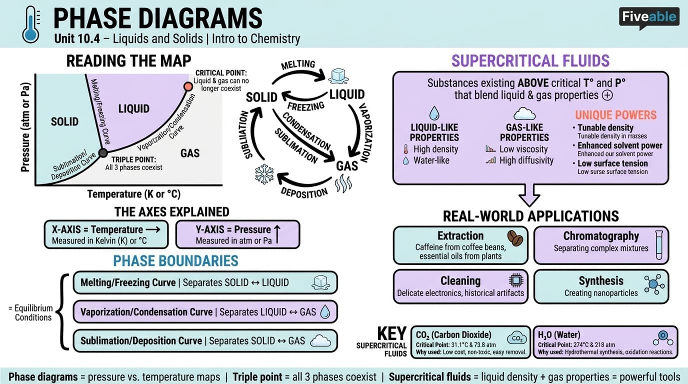 10.4 Phase Diagrams - Intro to Chemistry - Unit 10 visual cheatsheet
