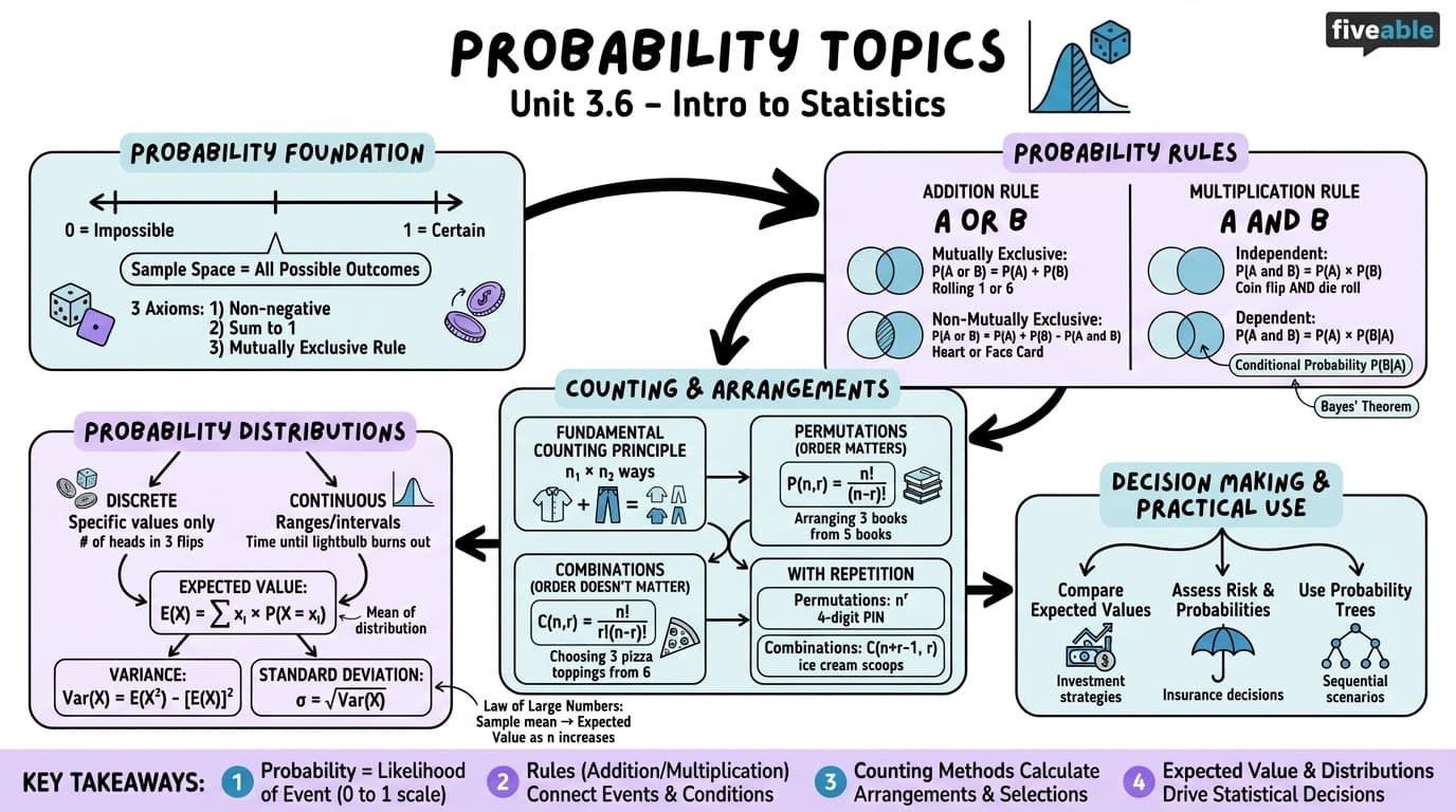 3.6 Probability Topics - Intro to Statistics - Unit 3 visual cheatsheet