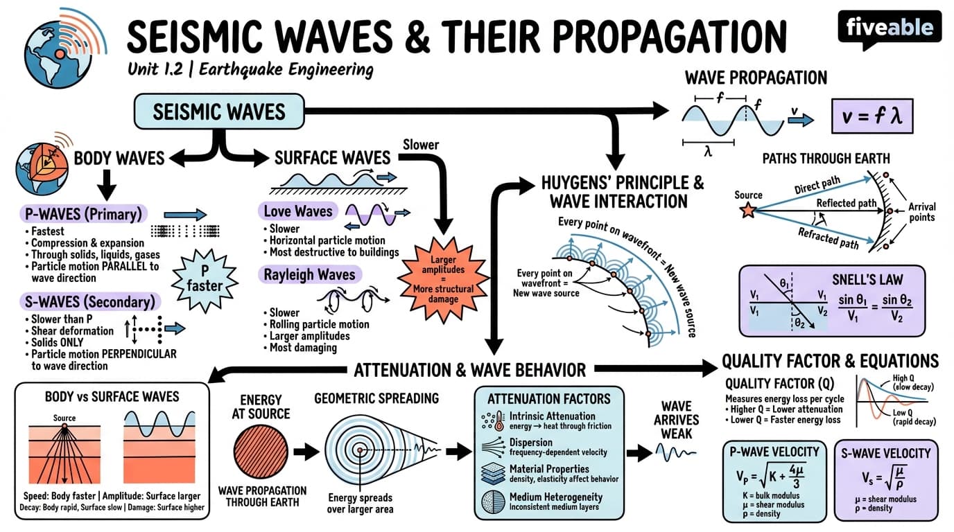 1.2 Seismic waves and their propagation - Earthquake Engineering - Unit 1 visual cheatsheet