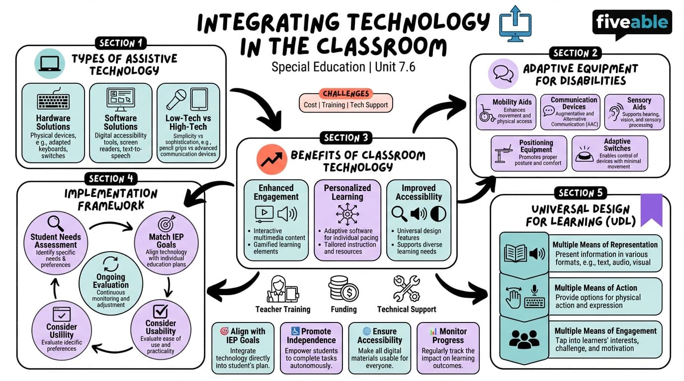 7.6 Integrating technology in the classroom - Special Education - Unit 7 visual cheatsheet