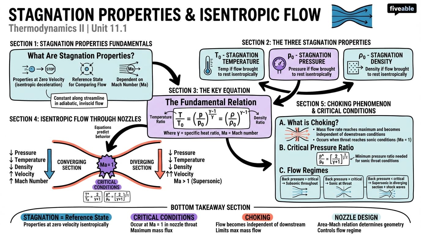 11.1 Stagnation Properties and Isentropic Flow - Thermodynamics II - Unit 11 visual cheatsheet