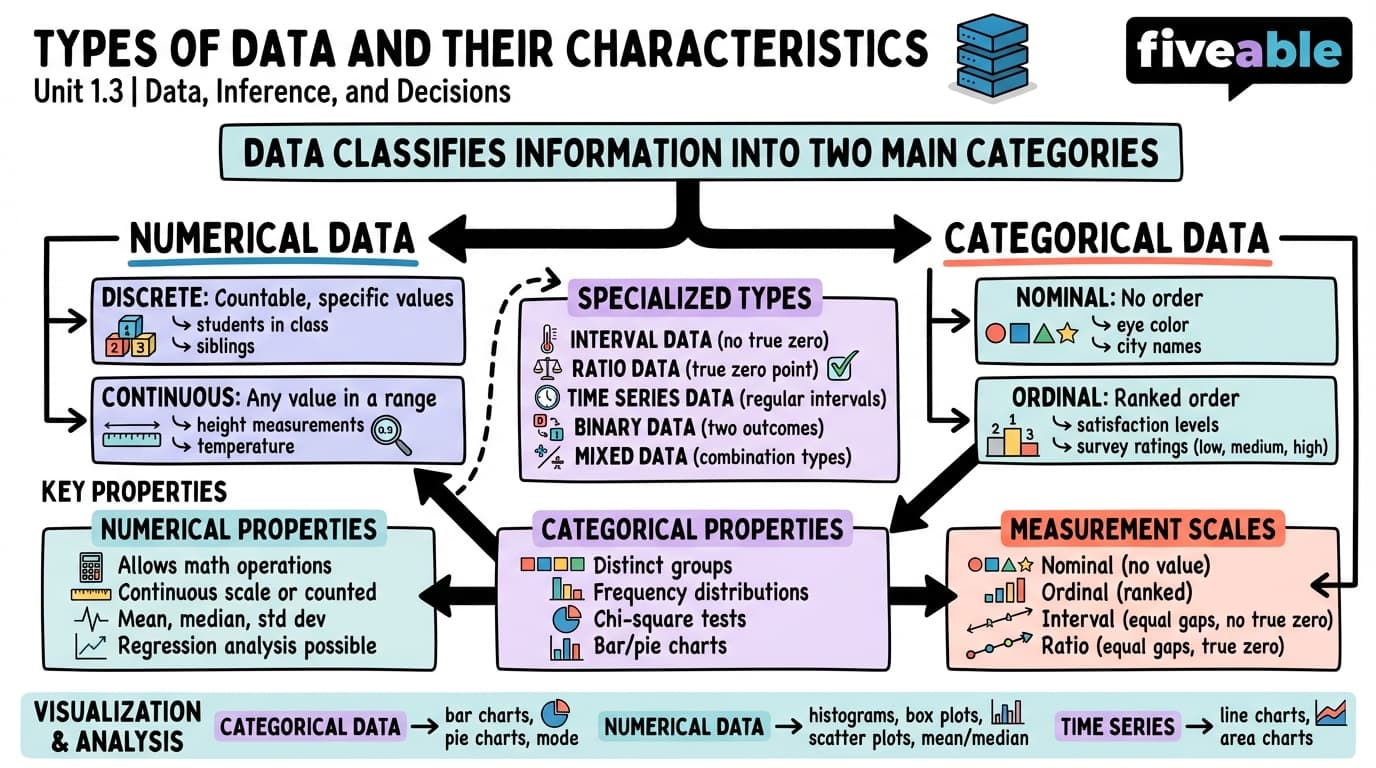 1.3 Types of data and their characteristics - Data, Inference, and Decisions - Unit 1 visual cheatsheet
