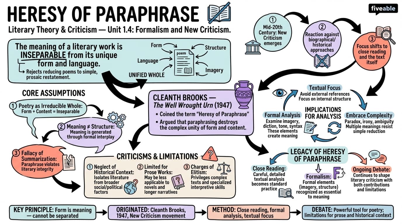 1.4 Heresy of paraphrase - Literary Theory and Criticism - Unit 1 visual cheatsheet