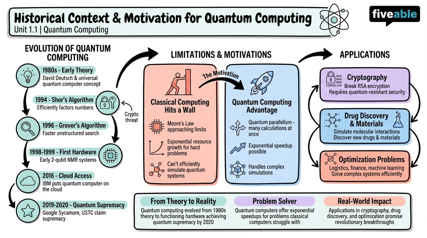 1.1 Historical context and motivation for quantum computing - Quantum Computing - Unit 1 visual cheatsheet