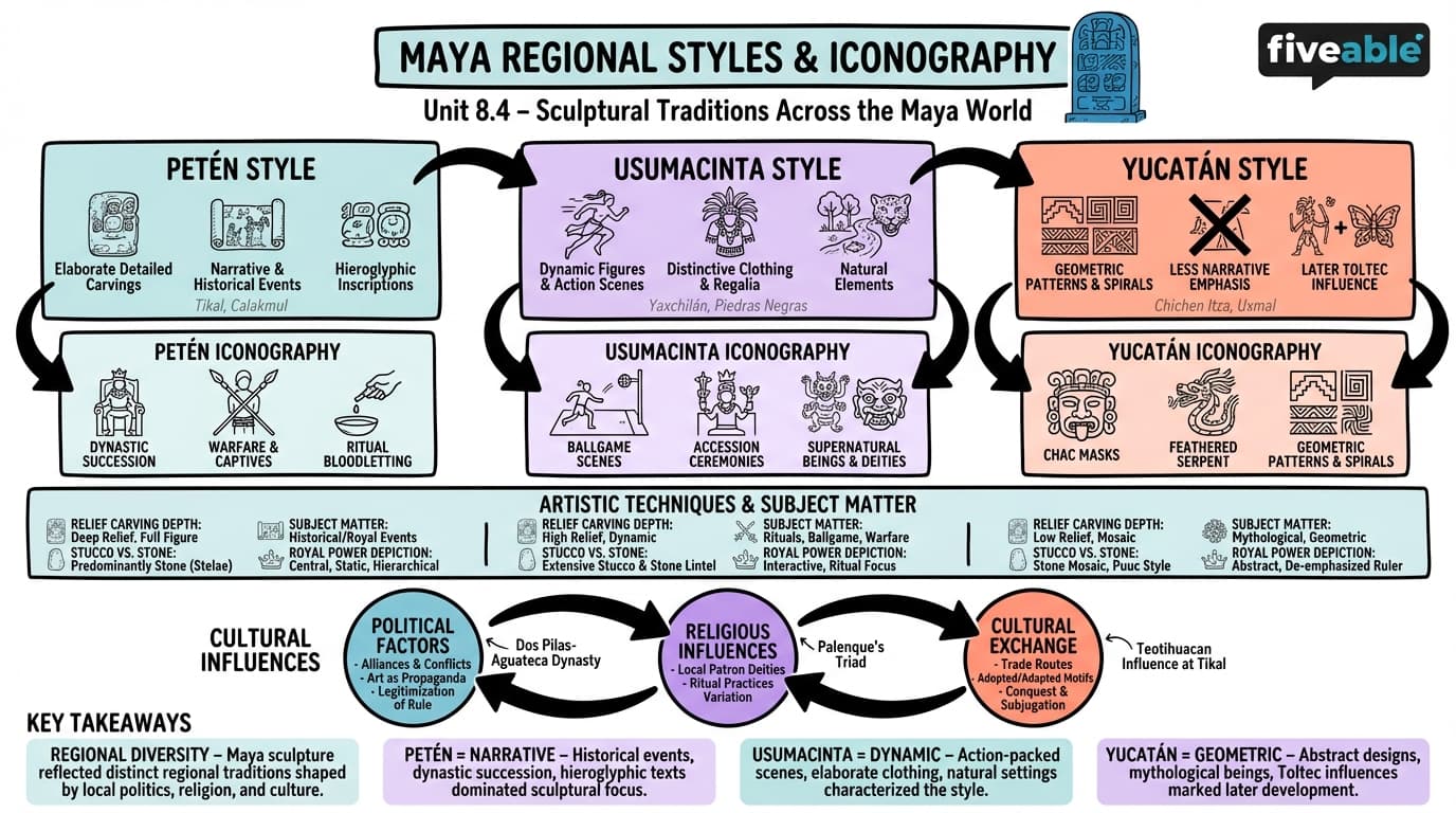8.4 Regional Styles and Iconographic Themes - Maya Art and Architecture - Unit 8 visual cheatsheet