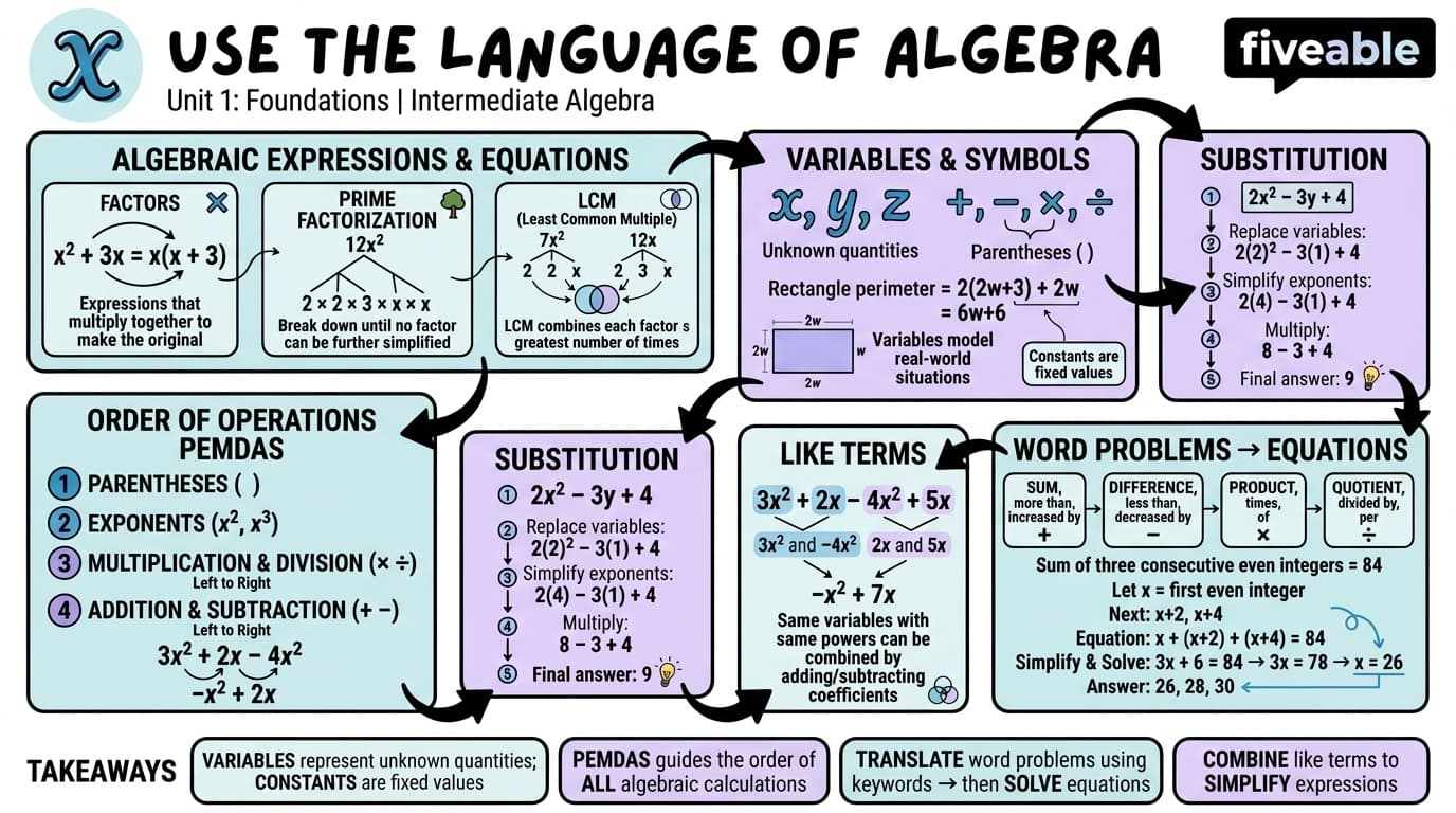 1.1 Use the Language of Algebra - Intermediate Algebra - Unit 1 visual cheatsheet