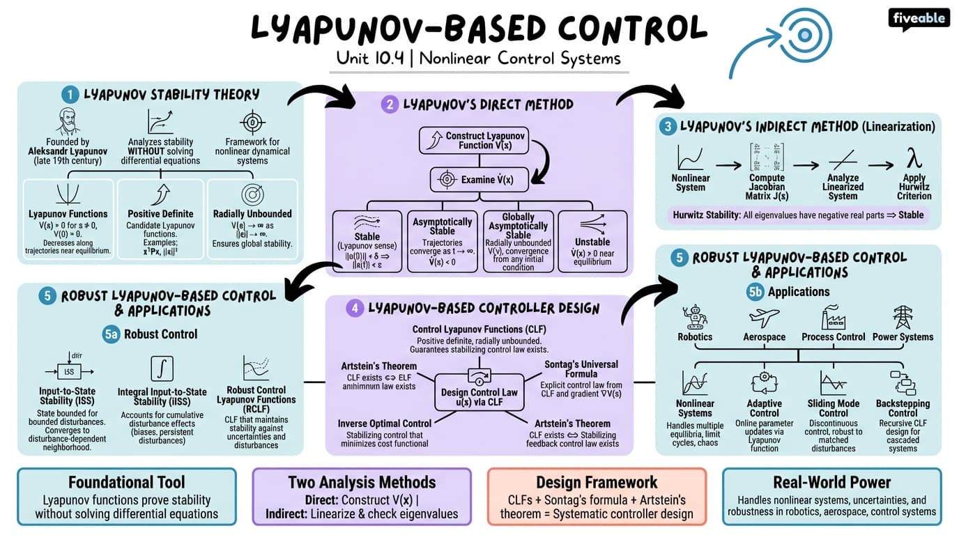 10.4 Lyapunov-based control - Control Theory - Unit 10 visual cheatsheet