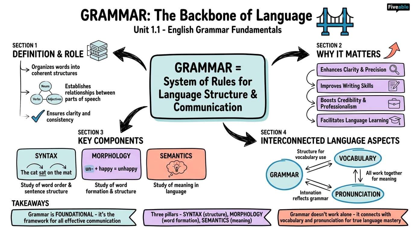 1.1 Defining grammar and its importance - Intro to English Grammar - Unit 1 visual cheatsheet