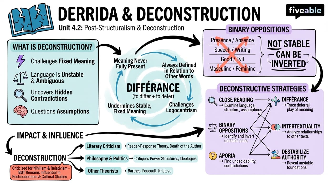 4.2 Derrida and Deconstruction - Intro to Literary Theory - Unit 4 visual cheatsheet