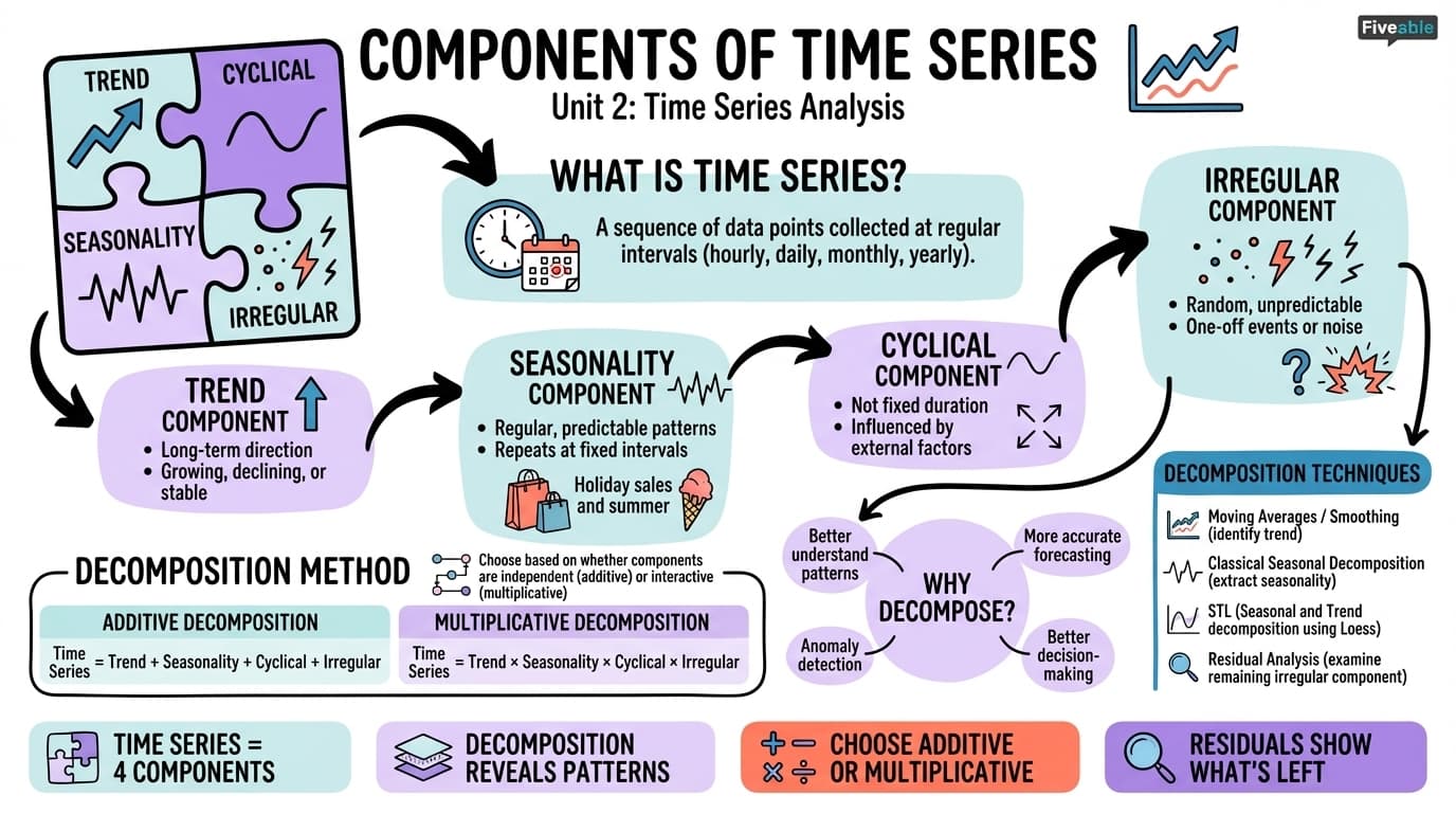 2.1 Components of Time Series - Forecasting - Unit 2 visual cheatsheet