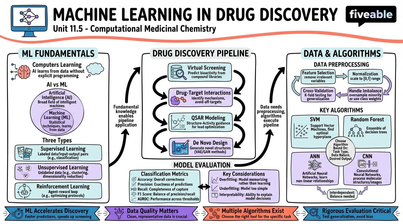 11.5 Machine learning in drug discovery - Medicinal Chemistry - Unit 11 visual cheatsheet