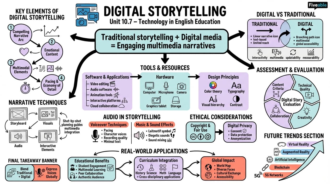 10.7 Digital storytelling - English and Language Arts Education - Unit 10 visual cheatsheet