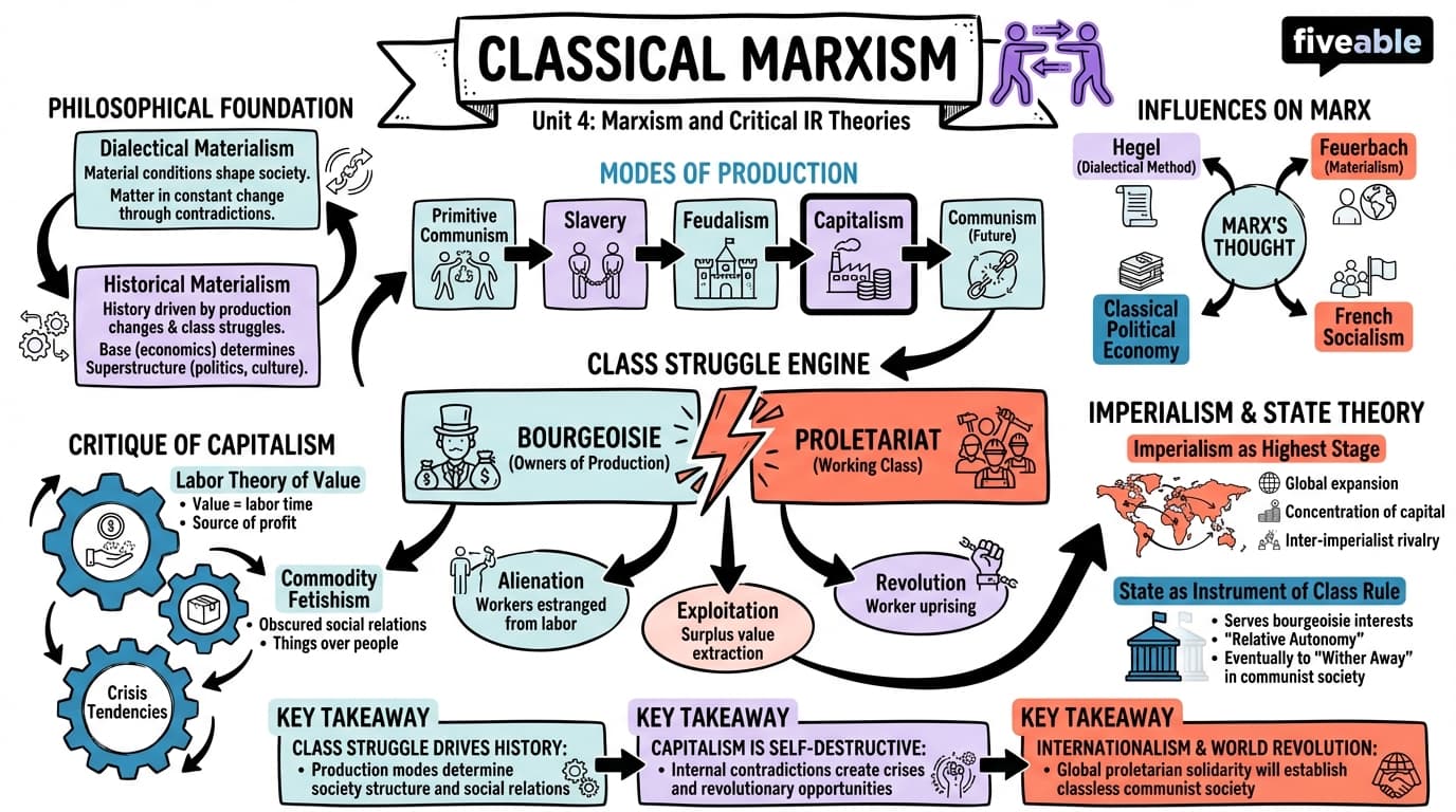 4.1 Classical Marxism - Theories of International Relations - Unit 4 visual cheatsheet