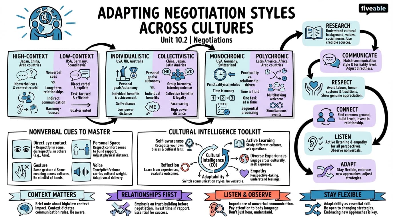 10.2 Adapting Negotiation Styles Across Cultures - Negotiations - Unit 10 visual cheatsheet