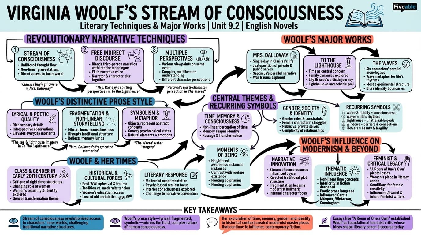 9.2 Virginia Woolf's literary techniques and major works - English Novels - Unit 9 visual cheatsheet