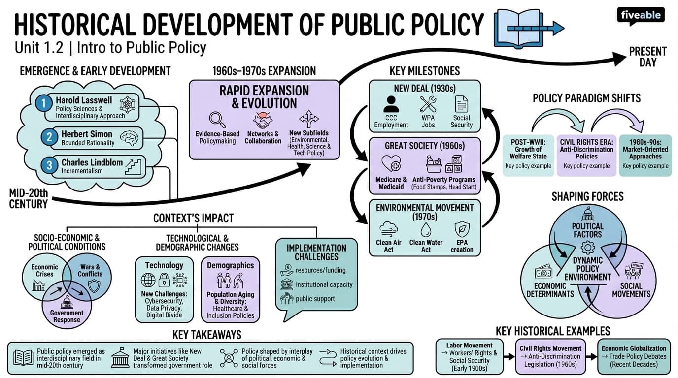 1.2 Historical Development of Public Policy - Intro to Public Policy - Unit 1 visual cheatsheet