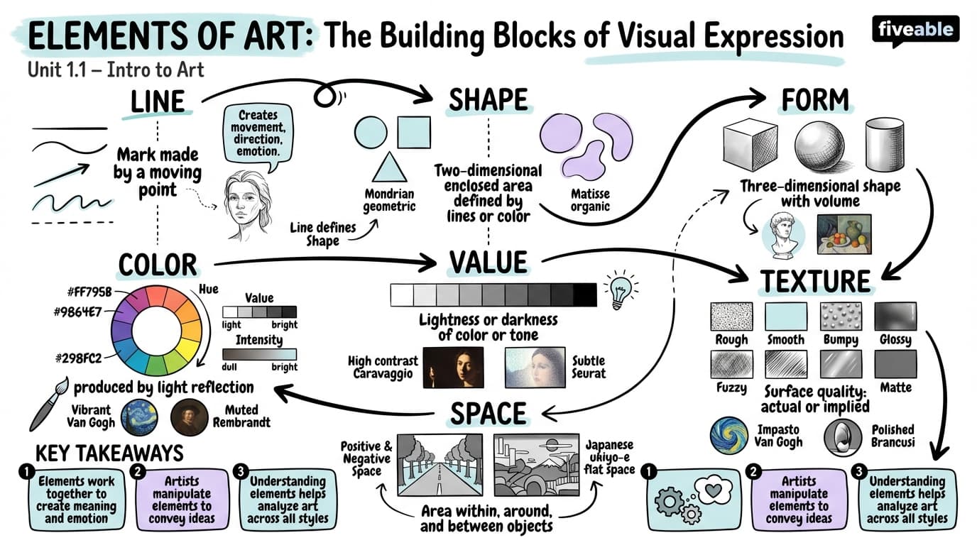 1.1 Elements of Art: Line, Shape, Form, Color, Value, Texture, and Space - Intro to Art - Unit 1 visual cheatsheet